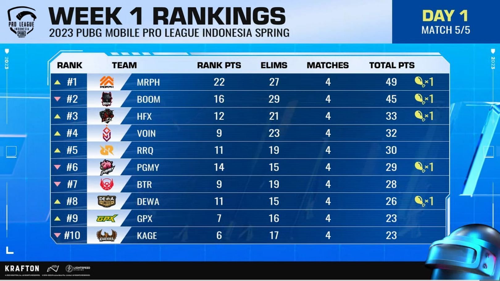 Top 10 teams standings after PMPL Indonesia Day 1 (Image via PUBG Mobile)